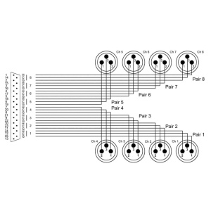 CORDIAL CFD 1.5 DMT câble DSub25-XLRm