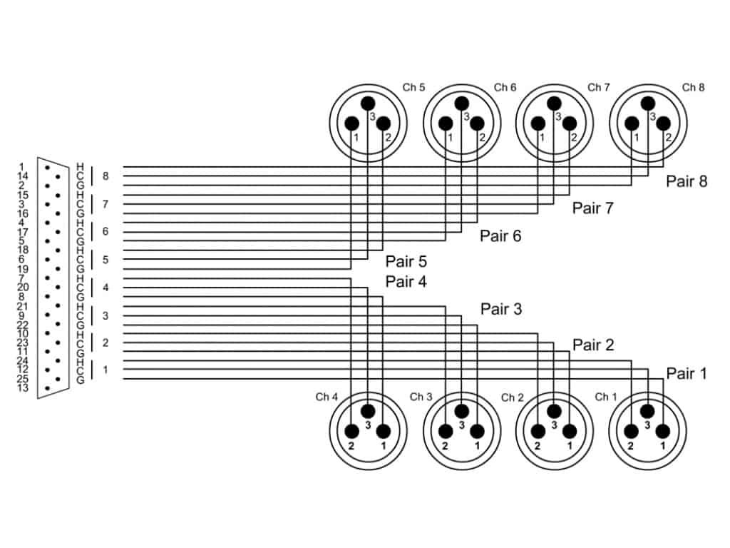 CORDIAL CFD 1.5 DMT câble DSub25-XLRm