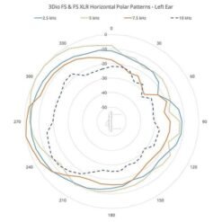 3DIO Free Space Microphone binaural à 2 canaux
