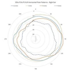 3DIO Free Space Microphone binaural à 2 canaux