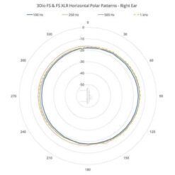 3DIO Free Space XLR Microphone binaural à 2 canaux